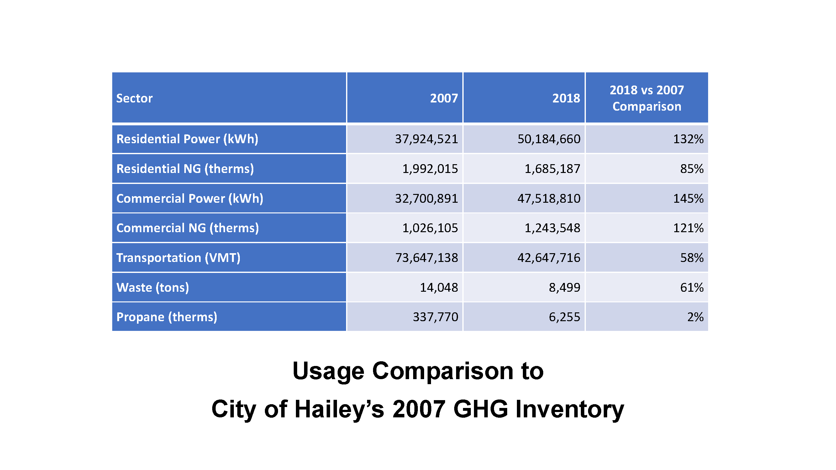Hailey GHG Inventory, pg 7