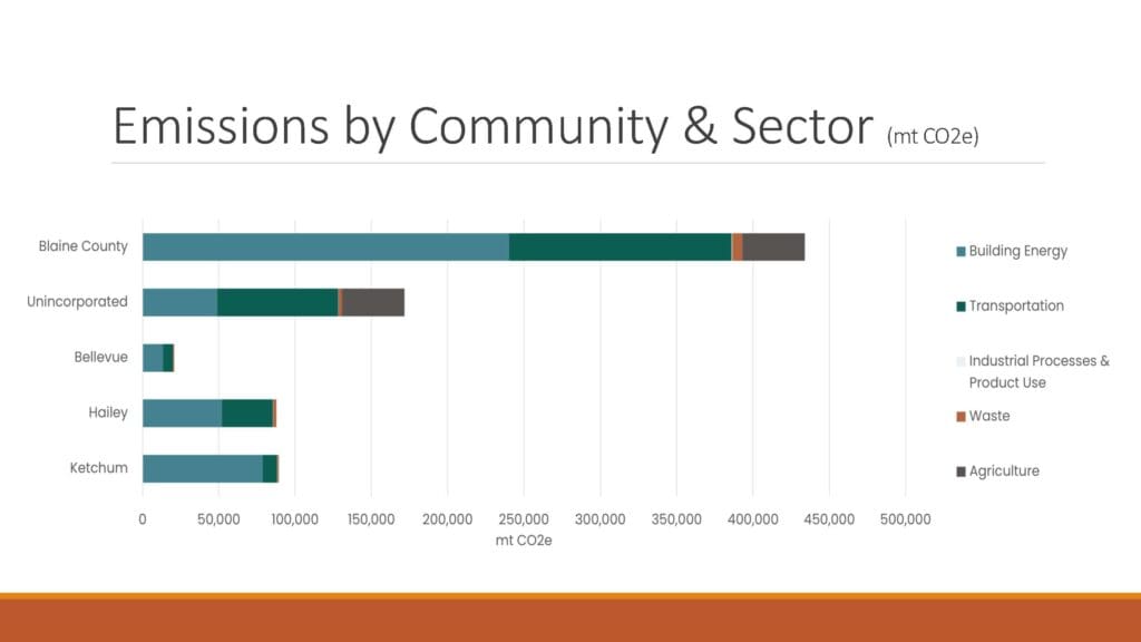 Bar chart of emissions by community sector.