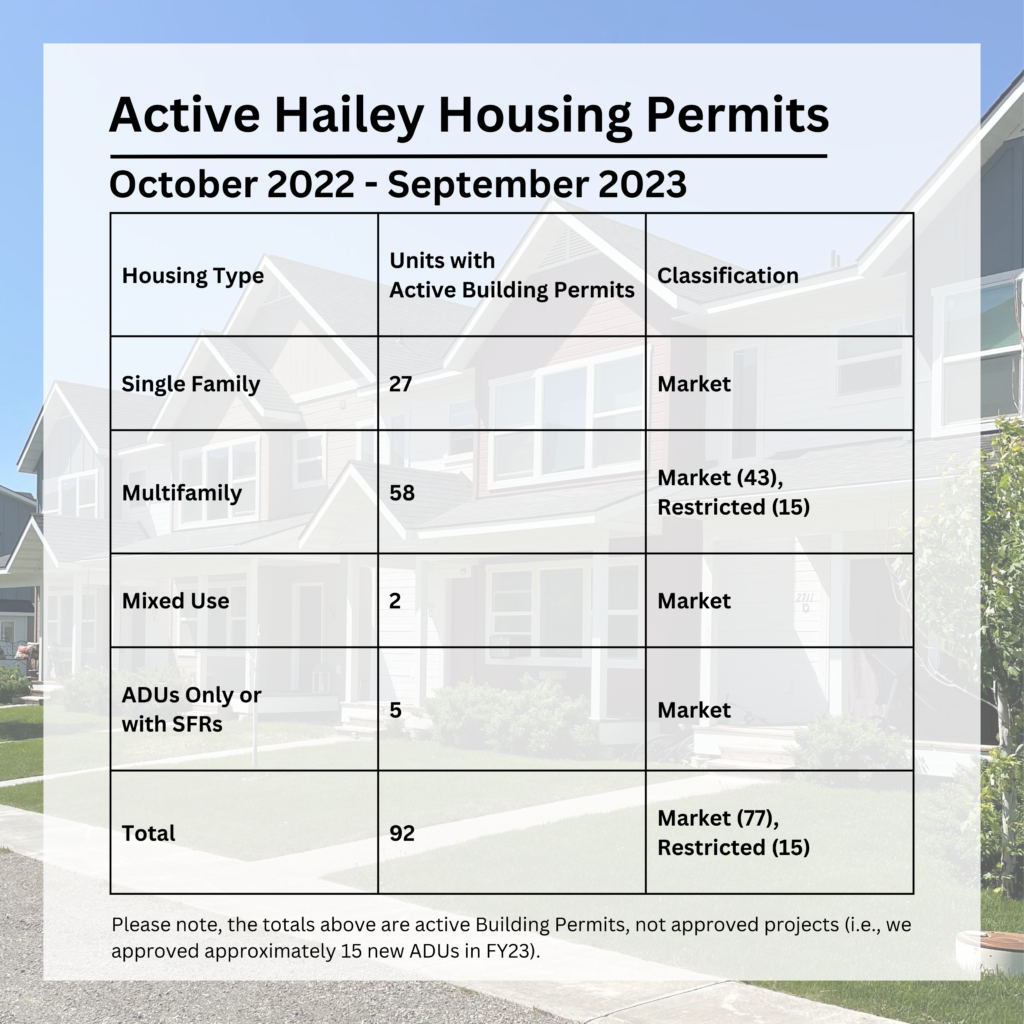 Active Hailey Housing permits.